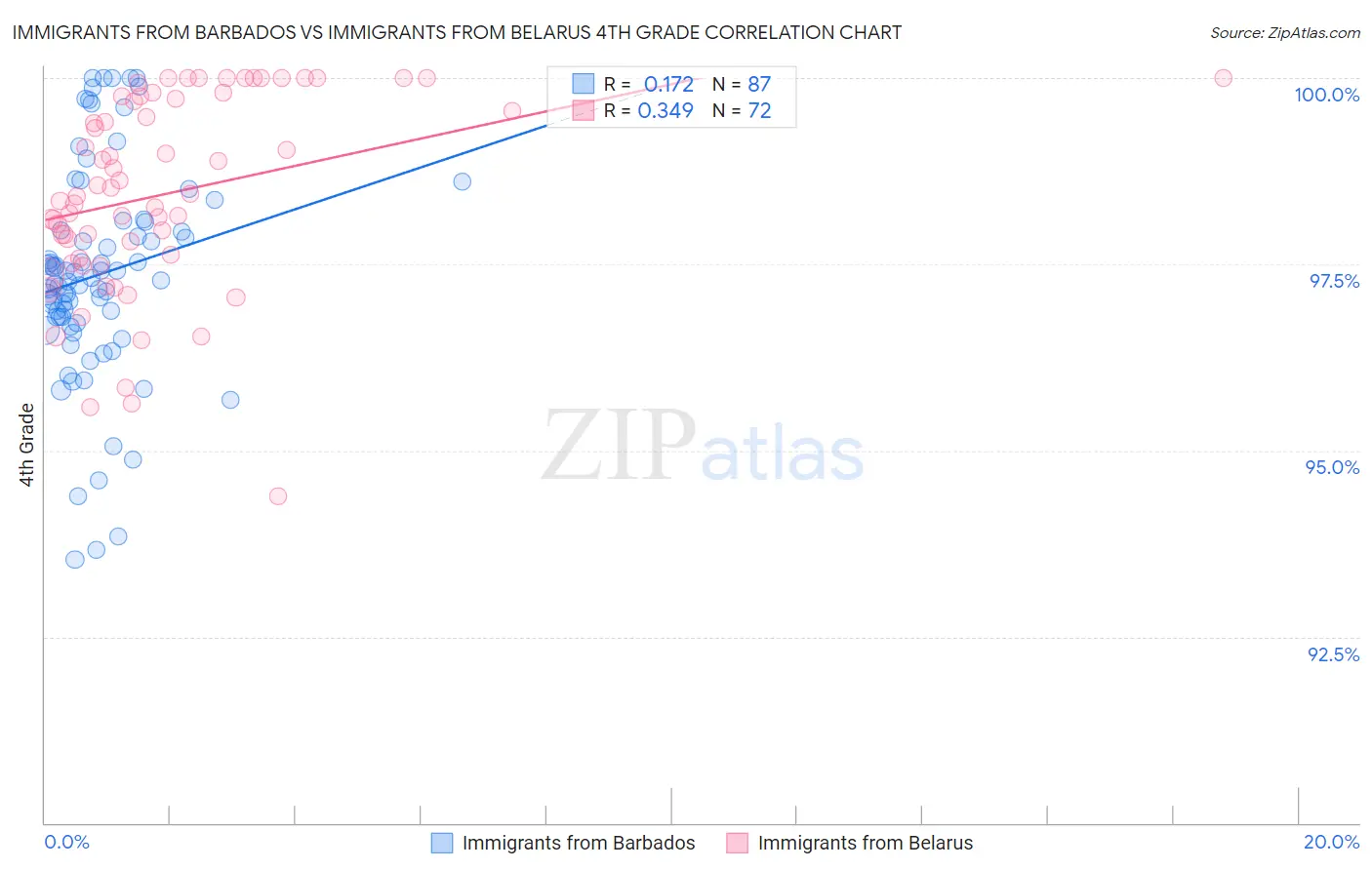 Immigrants from Barbados vs Immigrants from Belarus 4th Grade