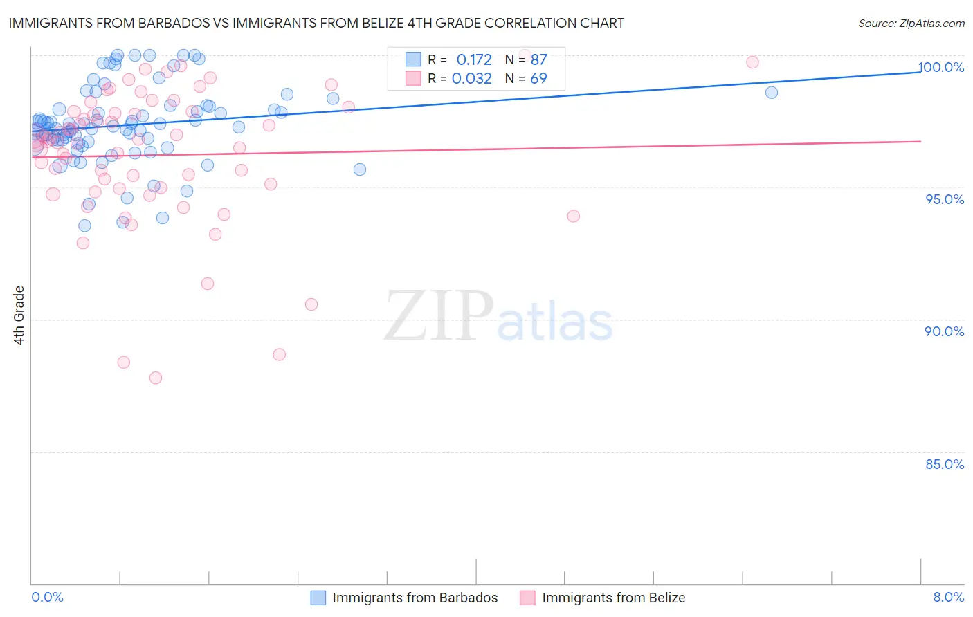 Immigrants from Barbados vs Immigrants from Belize 4th Grade