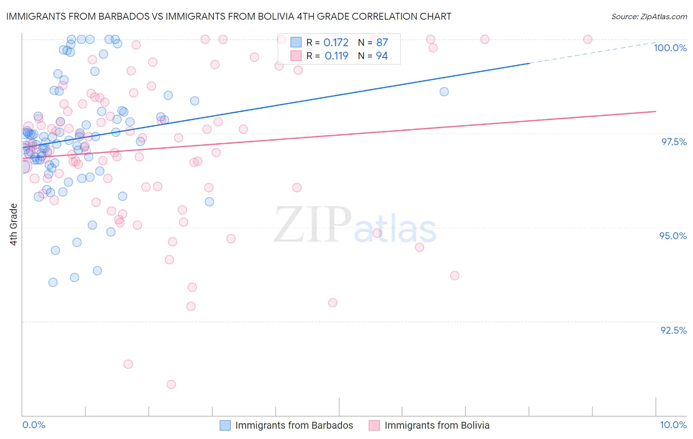 Immigrants from Barbados vs Immigrants from Bolivia 4th Grade