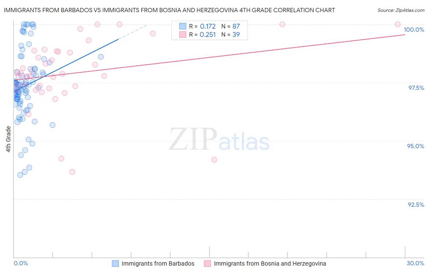 Immigrants from Barbados vs Immigrants from Bosnia and Herzegovina 4th Grade