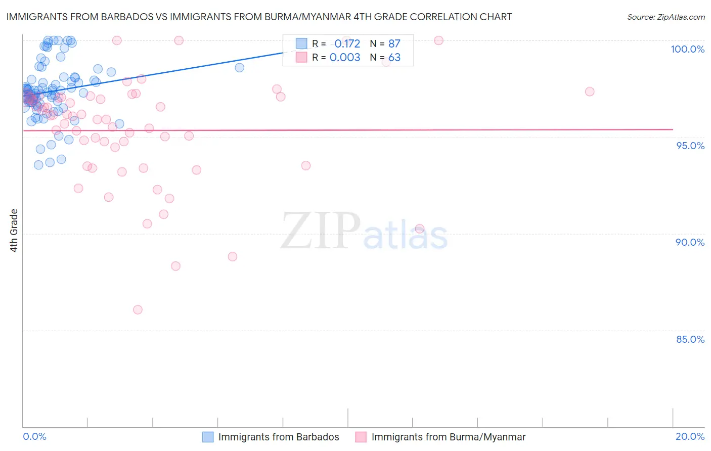 Immigrants from Barbados vs Immigrants from Burma/Myanmar 4th Grade
