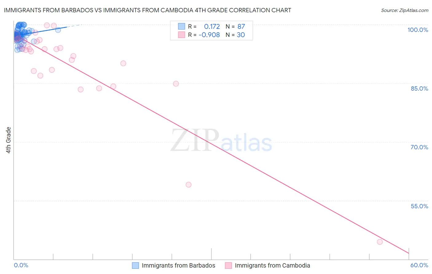 Immigrants from Barbados vs Immigrants from Cambodia 4th Grade