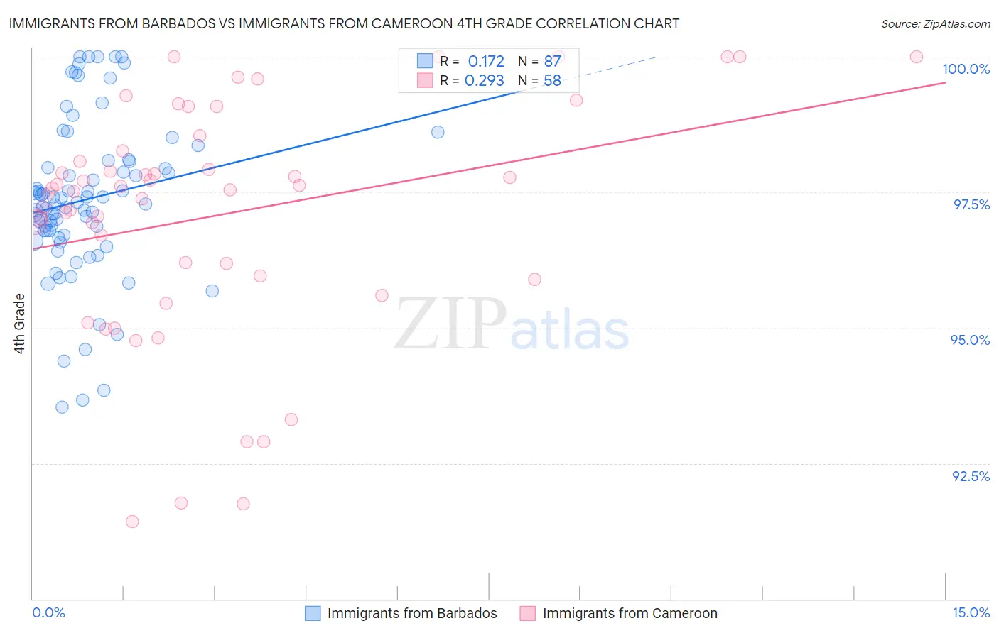 Immigrants from Barbados vs Immigrants from Cameroon 4th Grade