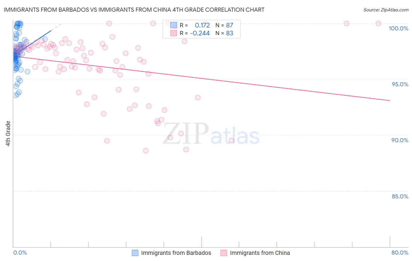 Immigrants from Barbados vs Immigrants from China 4th Grade