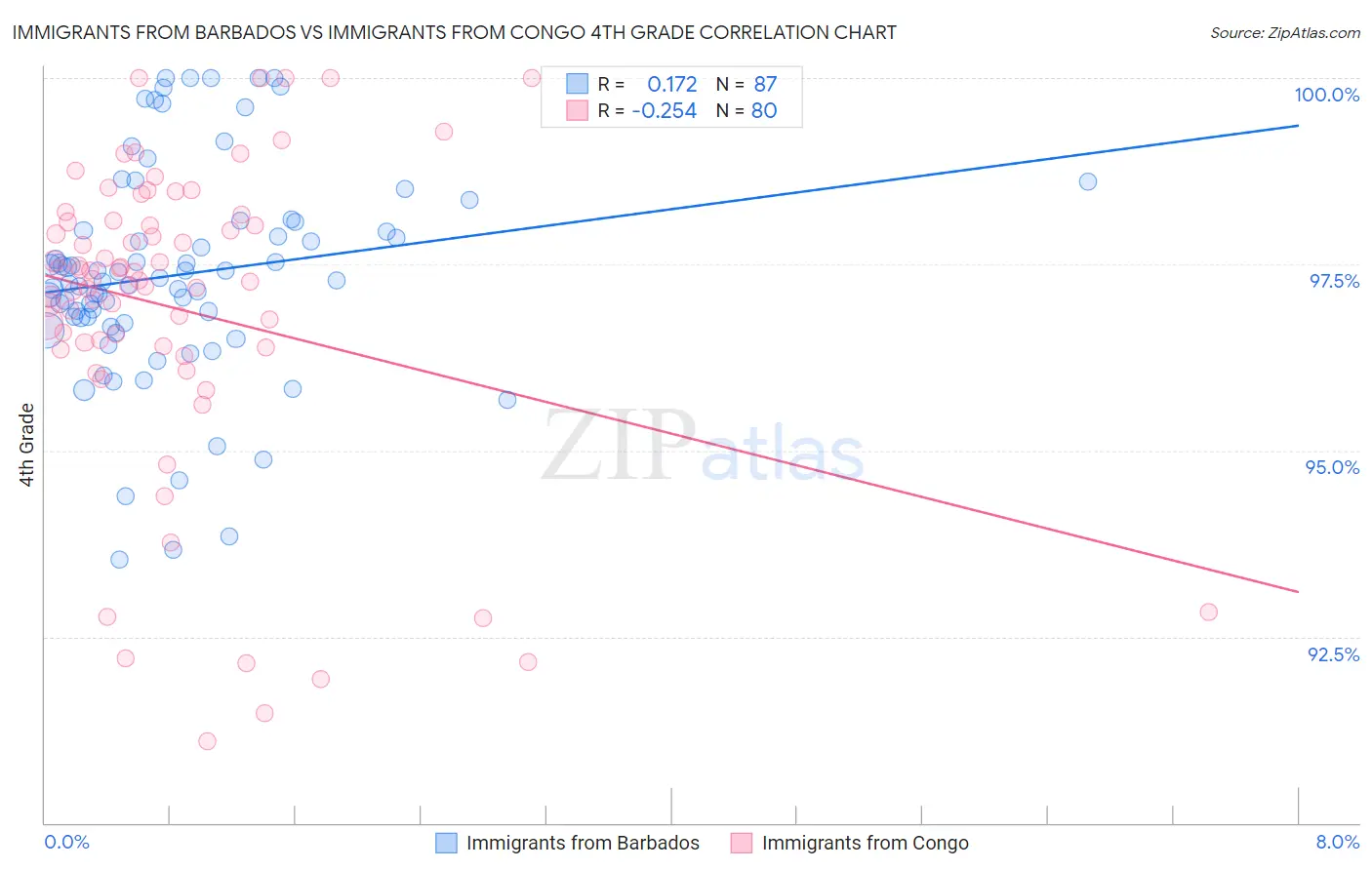 Immigrants from Barbados vs Immigrants from Congo 4th Grade