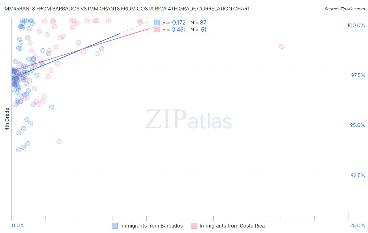 Immigrants from Barbados vs Immigrants from Costa Rica 4th Grade