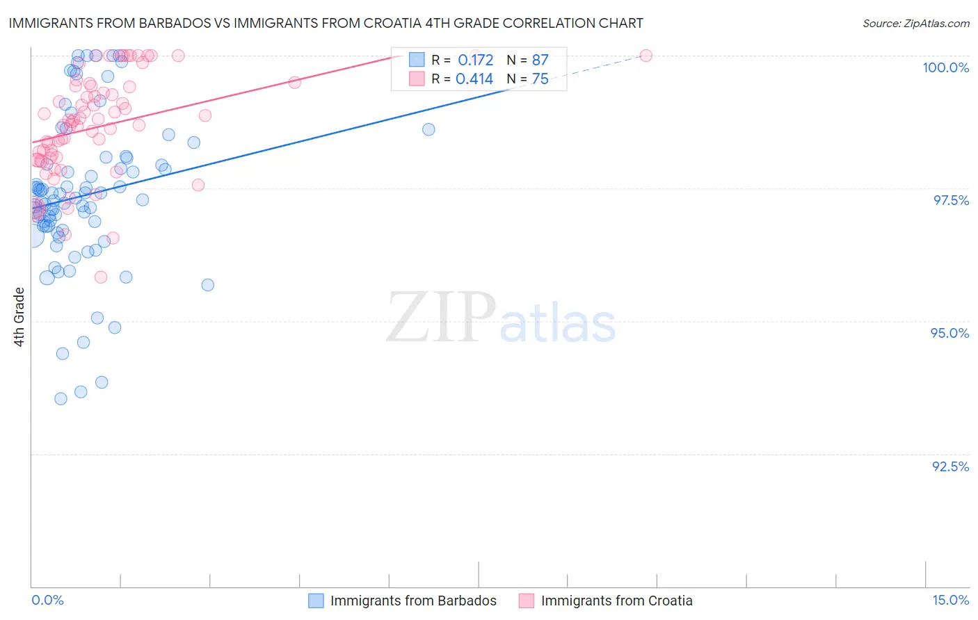 Immigrants from Barbados vs Immigrants from Croatia 4th Grade