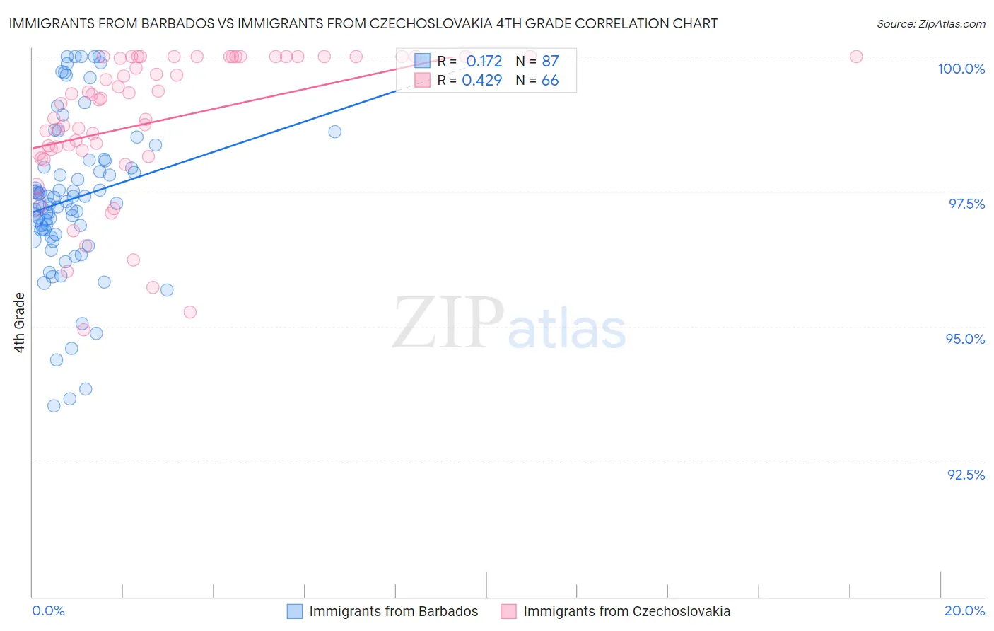 Immigrants from Barbados vs Immigrants from Czechoslovakia 4th Grade