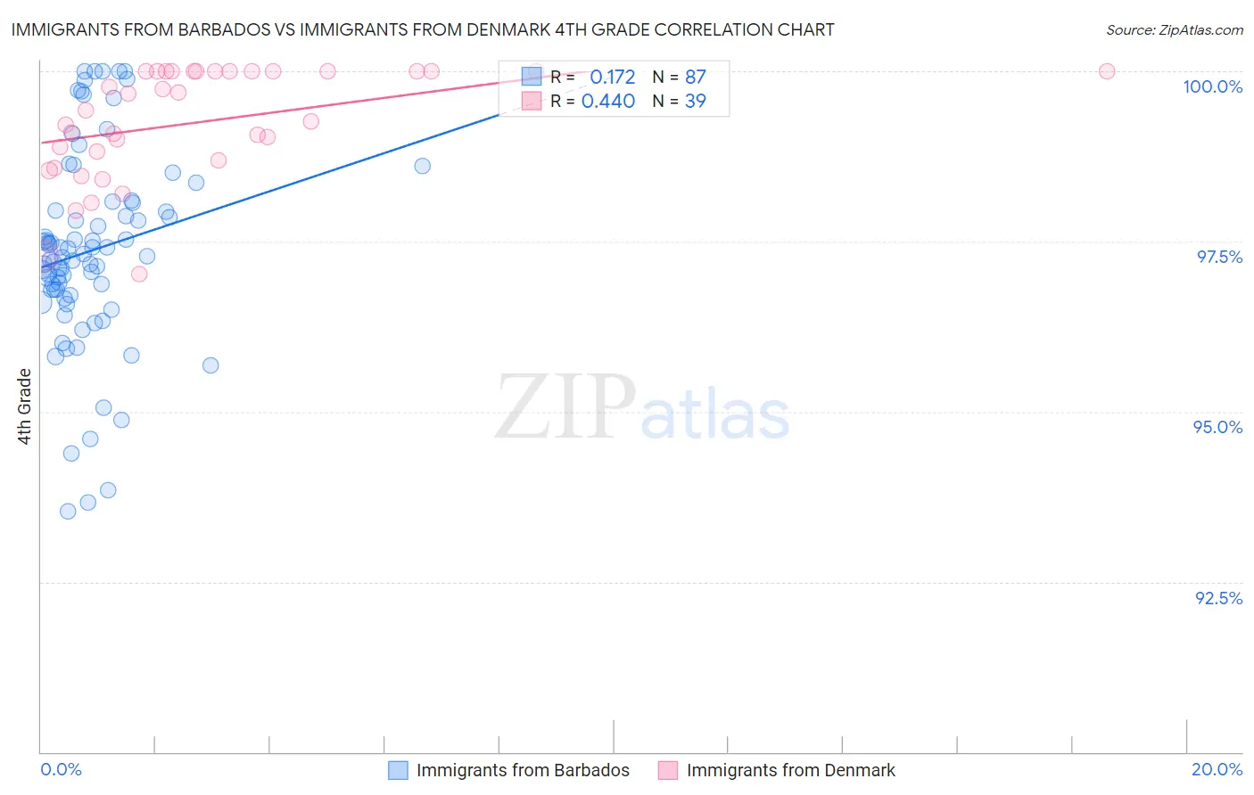 Immigrants from Barbados vs Immigrants from Denmark 4th Grade