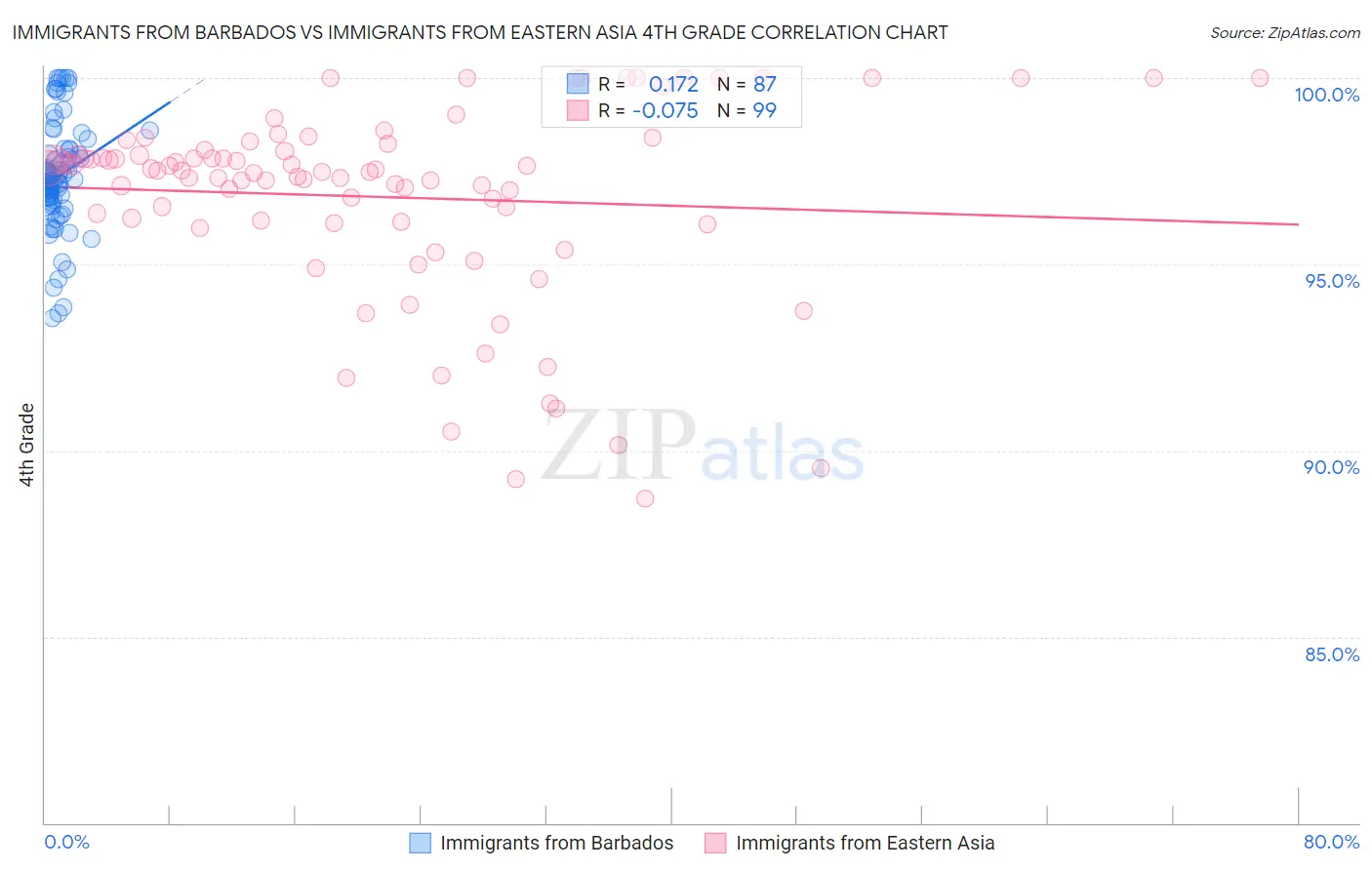 Immigrants from Barbados vs Immigrants from Eastern Asia 4th Grade