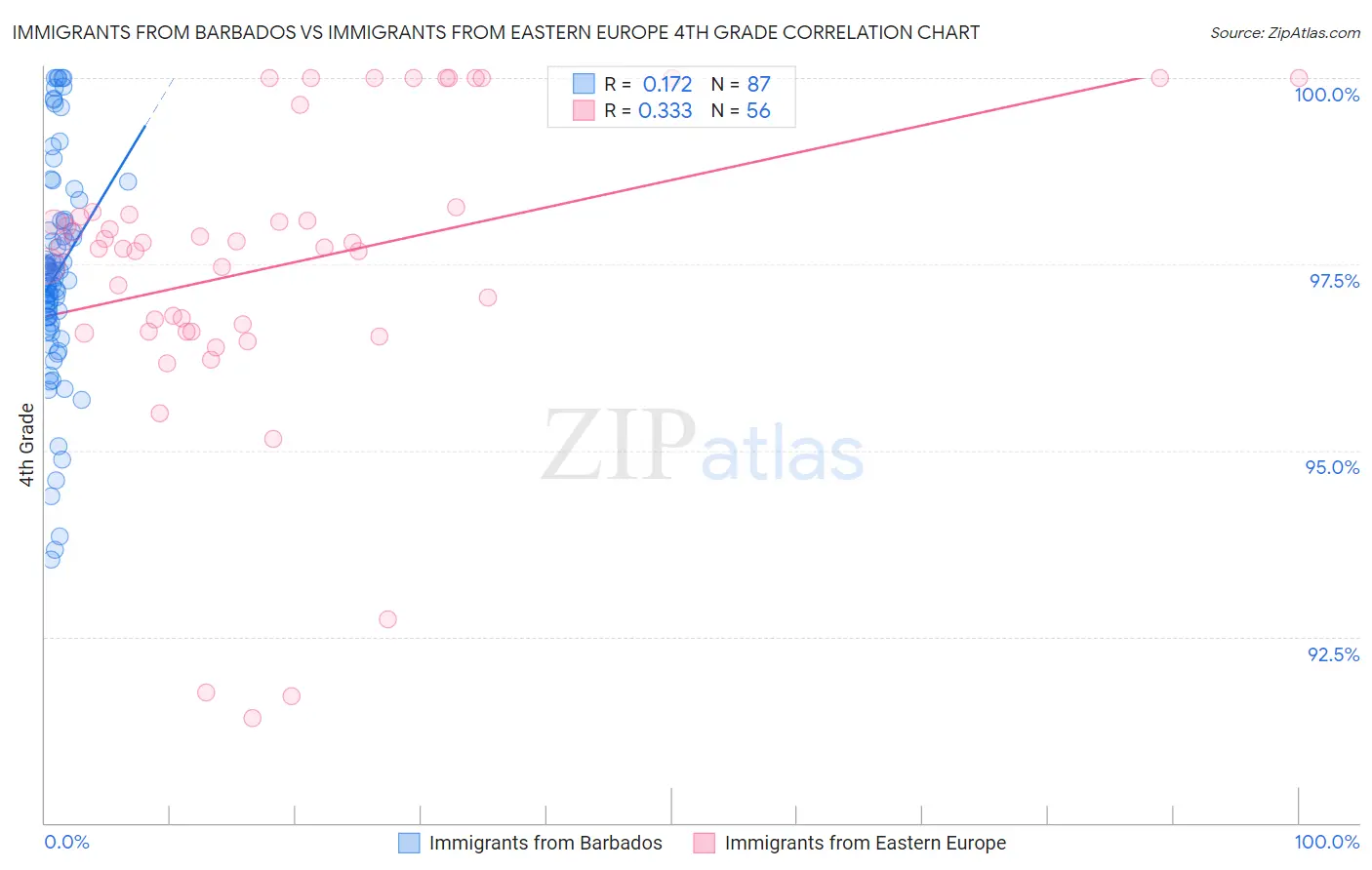 Immigrants from Barbados vs Immigrants from Eastern Europe 4th Grade