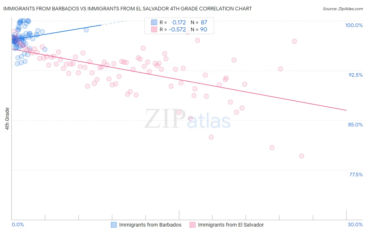 Immigrants from Barbados vs Immigrants from El Salvador 4th Grade