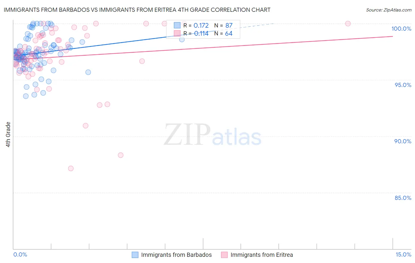 Immigrants from Barbados vs Immigrants from Eritrea 4th Grade