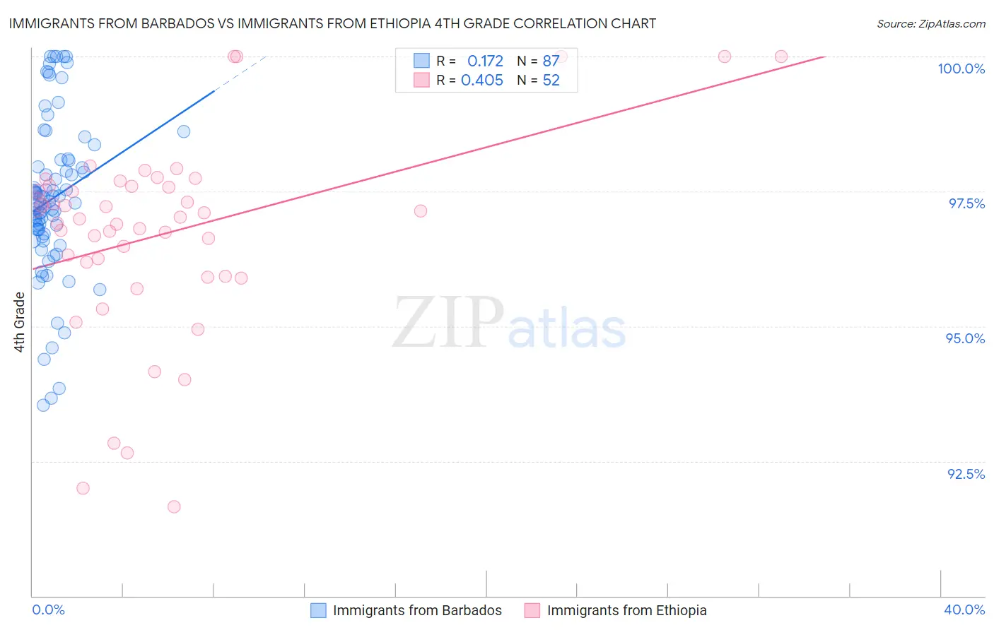 Immigrants from Barbados vs Immigrants from Ethiopia 4th Grade