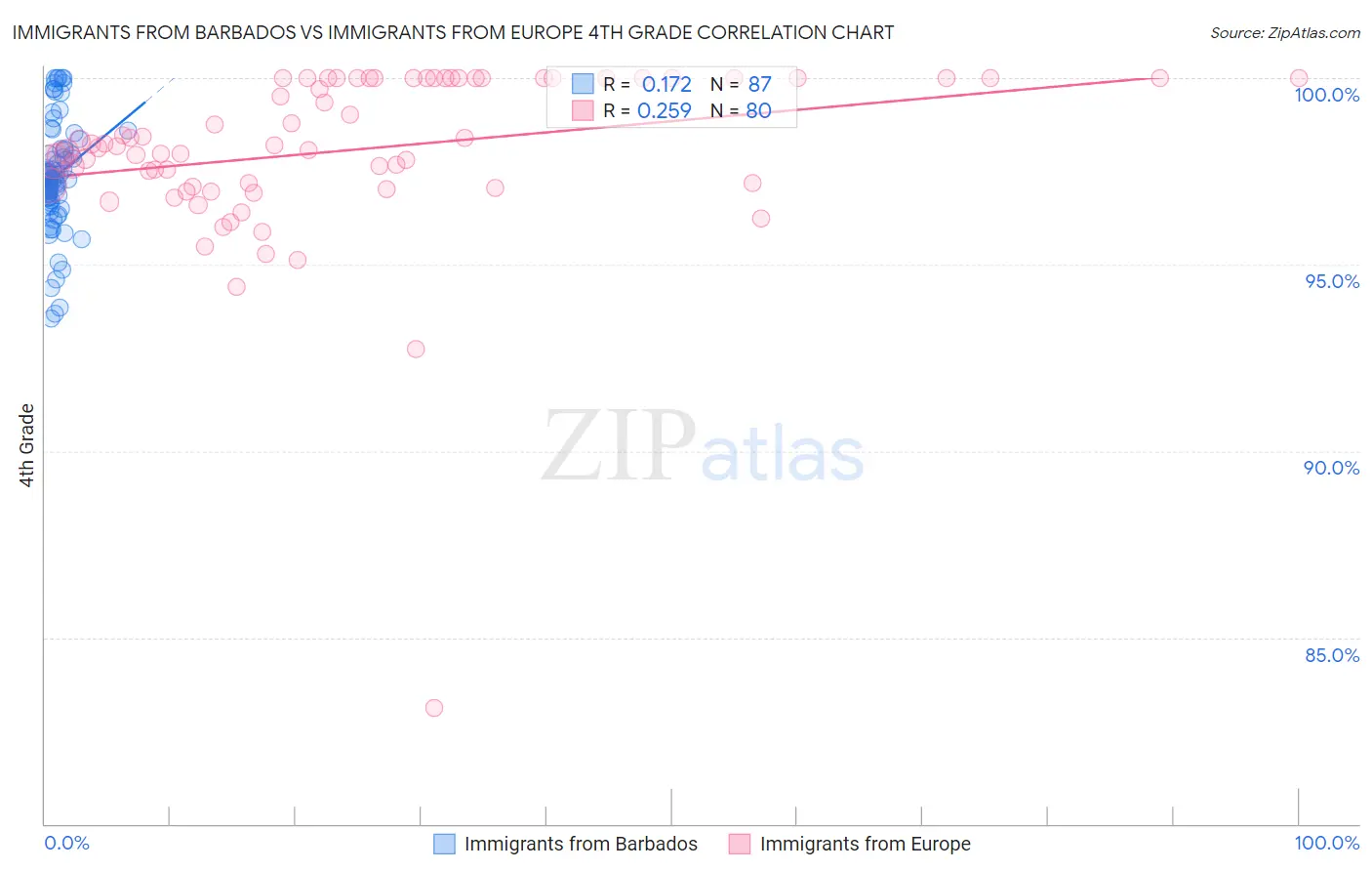 Immigrants from Barbados vs Immigrants from Europe 4th Grade