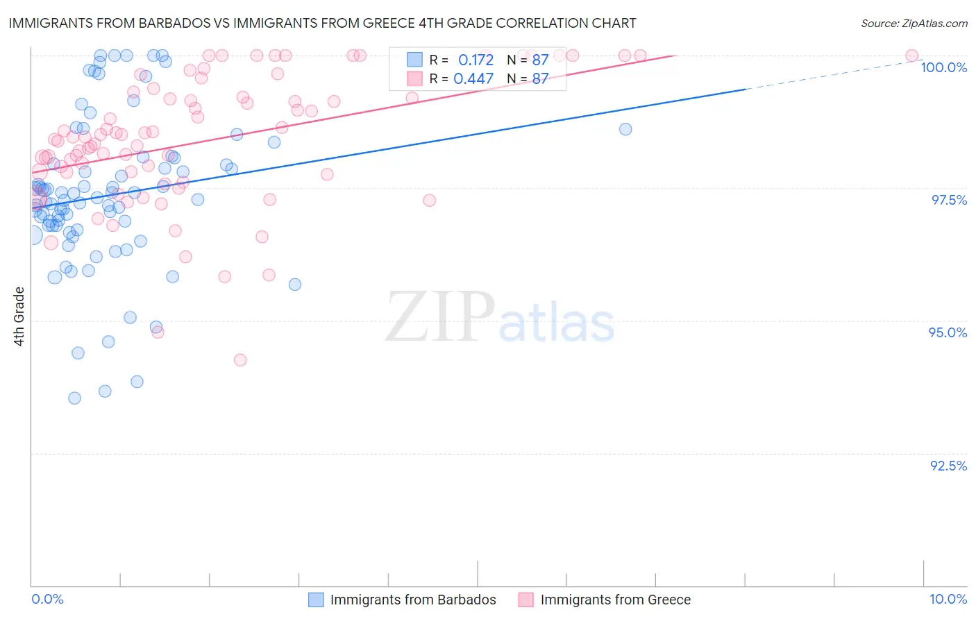 Immigrants from Barbados vs Immigrants from Greece 4th Grade