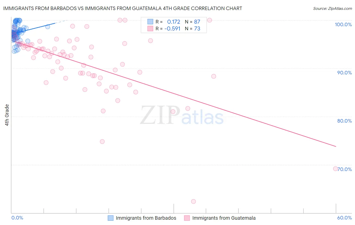 Immigrants from Barbados vs Immigrants from Guatemala 4th Grade