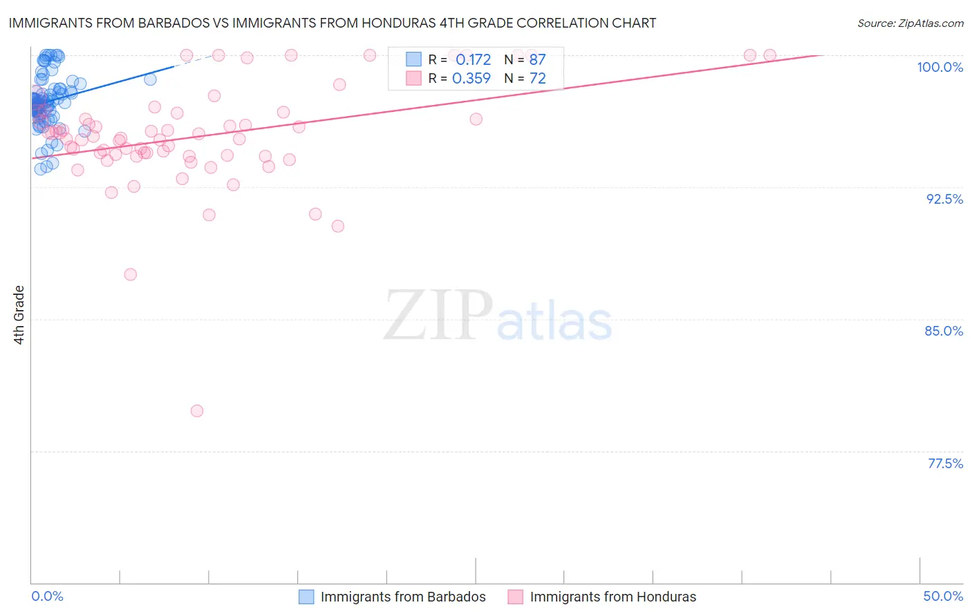 Immigrants from Barbados vs Immigrants from Honduras 4th Grade