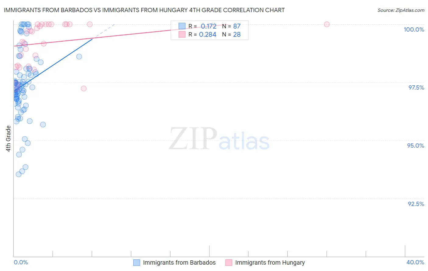 Immigrants from Barbados vs Immigrants from Hungary 4th Grade