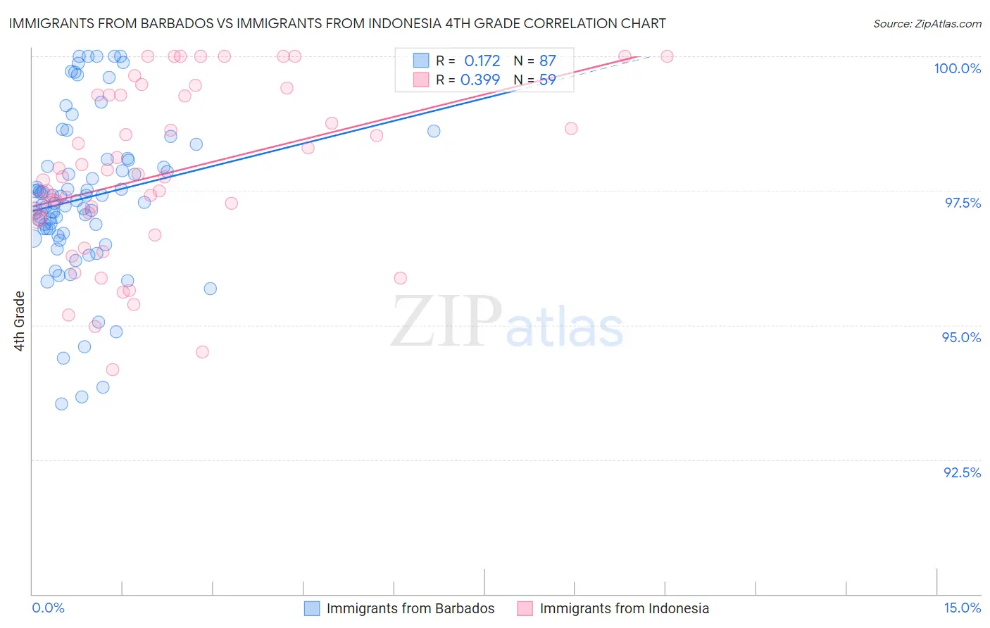Immigrants from Barbados vs Immigrants from Indonesia 4th Grade