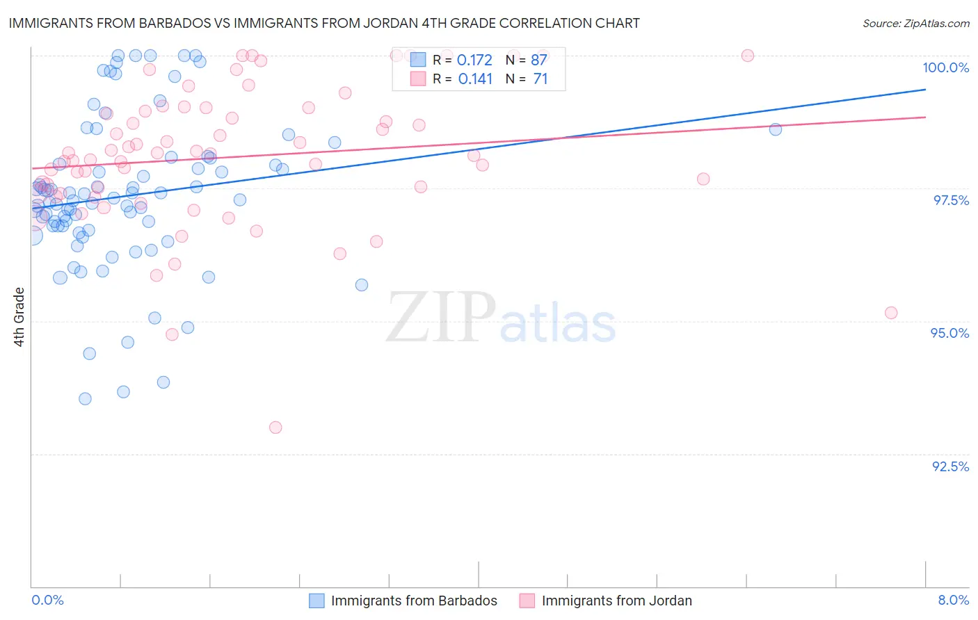 Immigrants from Barbados vs Immigrants from Jordan 4th Grade