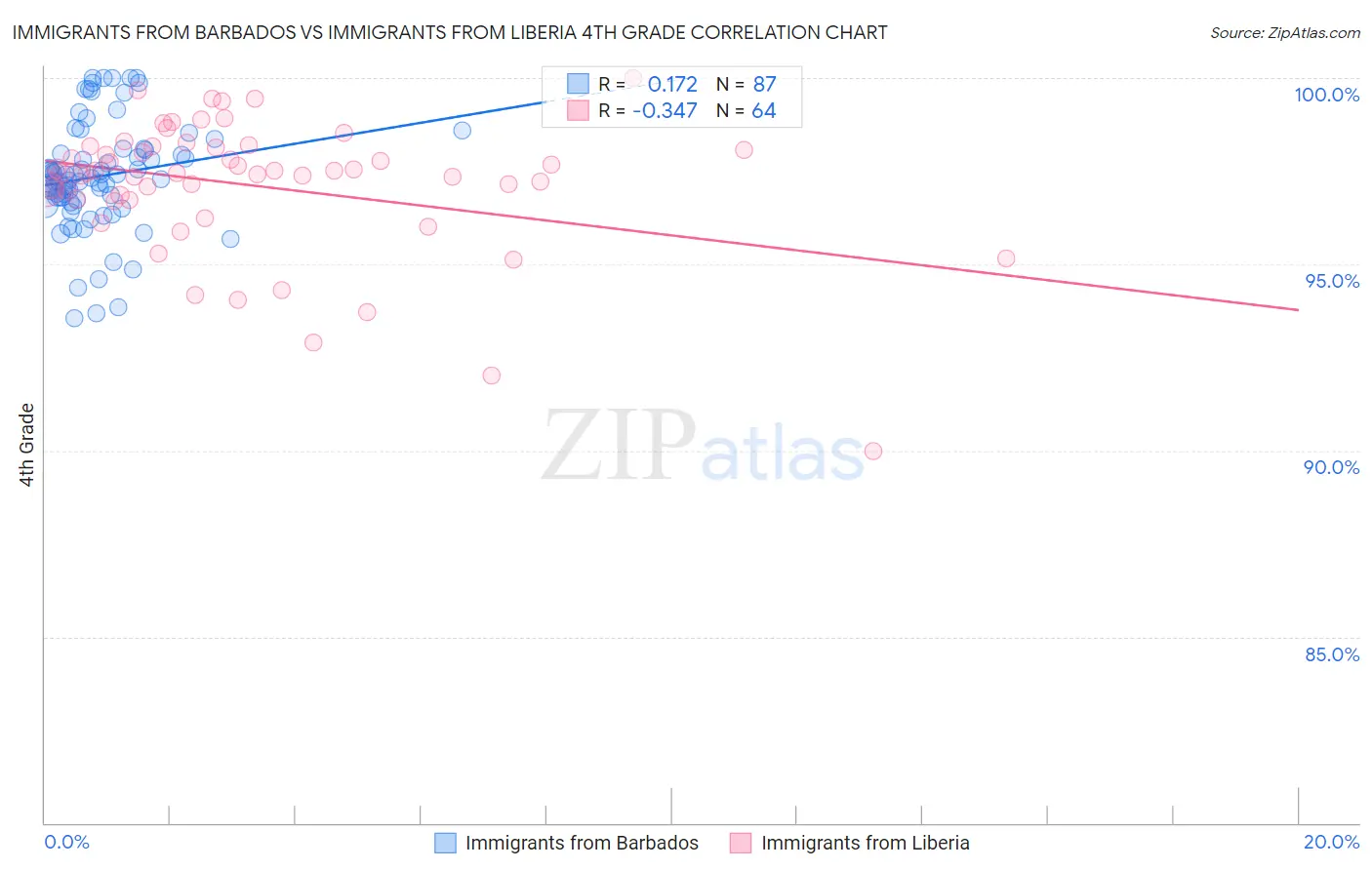 Immigrants from Barbados vs Immigrants from Liberia 4th Grade