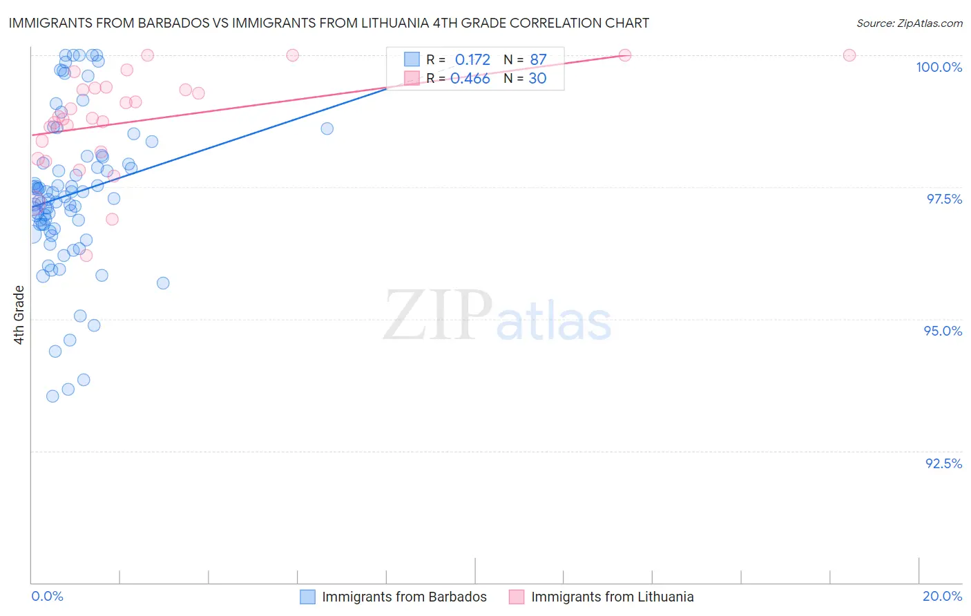 Immigrants from Barbados vs Immigrants from Lithuania 4th Grade