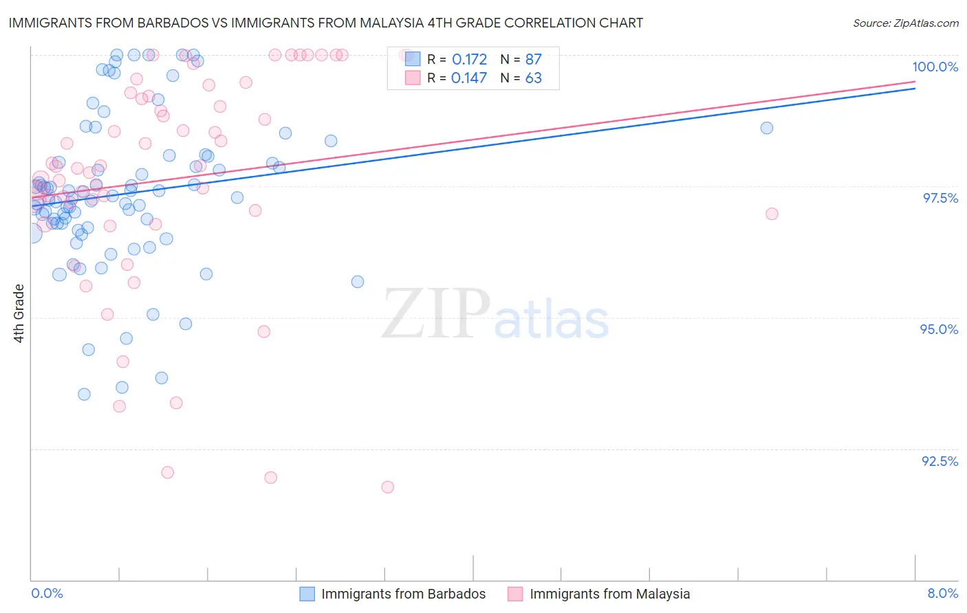 Immigrants from Barbados vs Immigrants from Malaysia 4th Grade