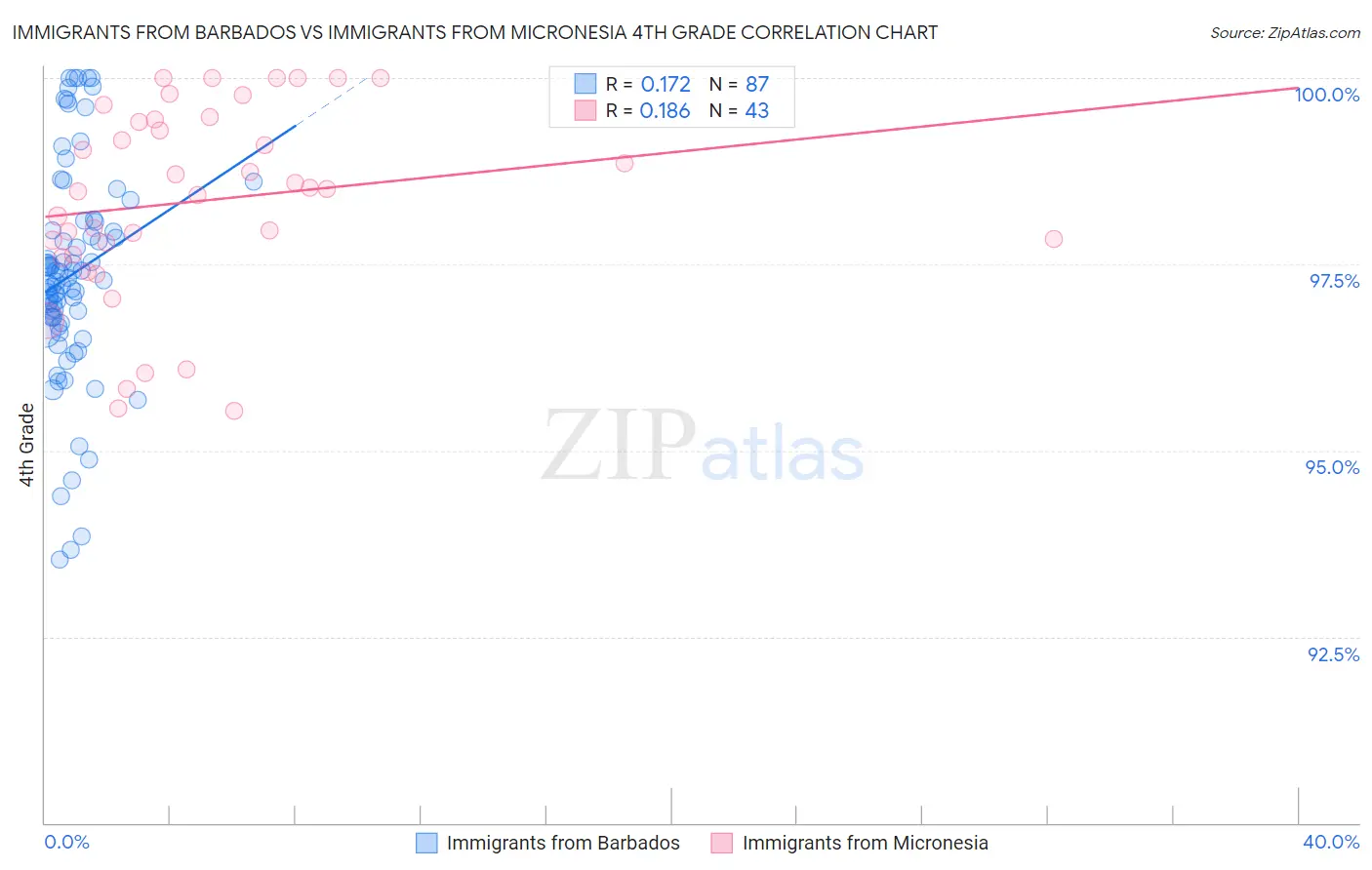 Immigrants from Barbados vs Immigrants from Micronesia 4th Grade