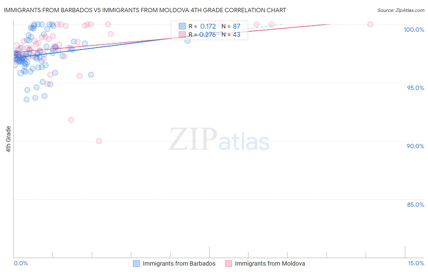 Immigrants from Barbados vs Immigrants from Moldova 4th Grade
