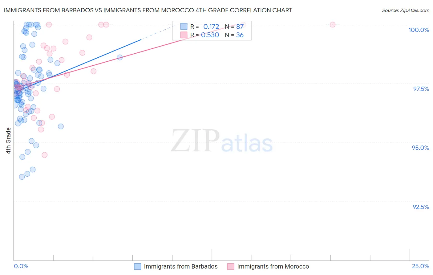 Immigrants from Barbados vs Immigrants from Morocco 4th Grade