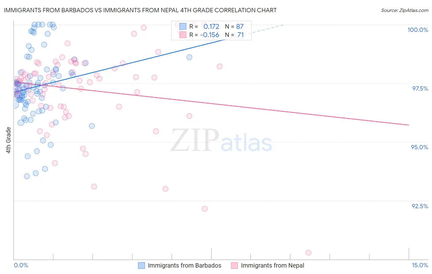 Immigrants from Barbados vs Immigrants from Nepal 4th Grade