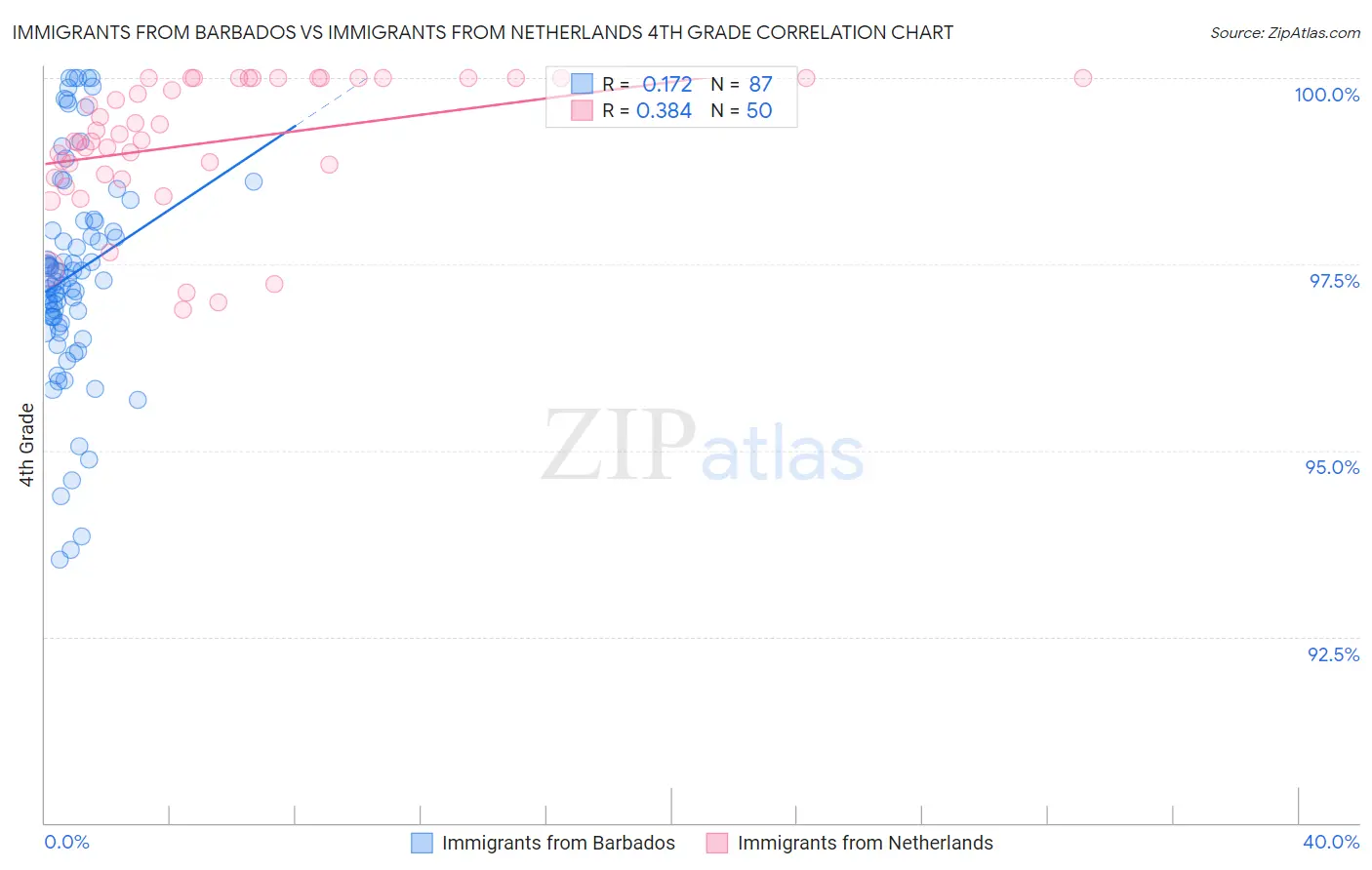 Immigrants from Barbados vs Immigrants from Netherlands 4th Grade