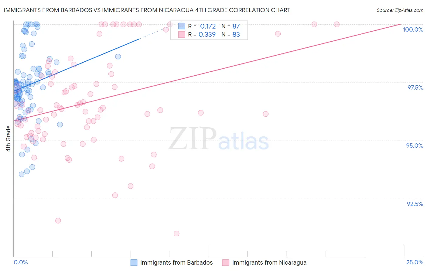 Immigrants from Barbados vs Immigrants from Nicaragua 4th Grade