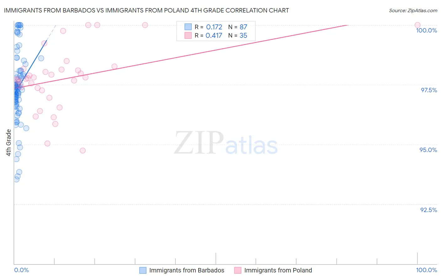 Immigrants from Barbados vs Immigrants from Poland 4th Grade