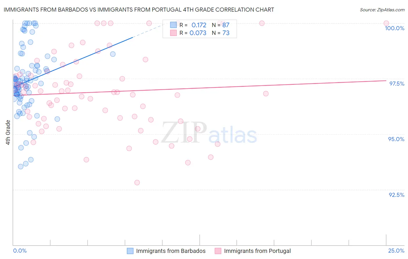Immigrants from Barbados vs Immigrants from Portugal 4th Grade