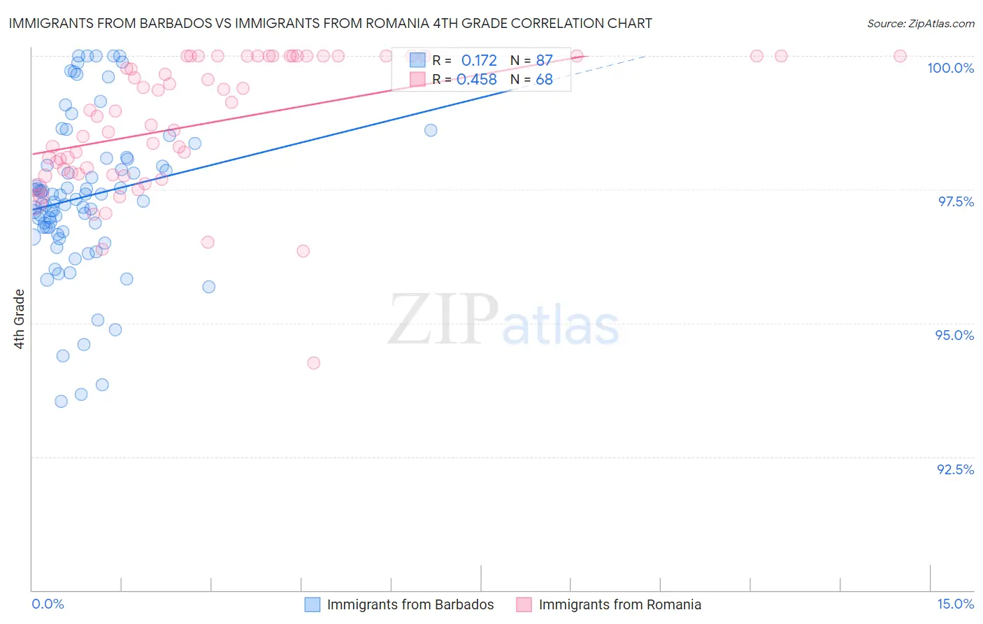 Immigrants from Barbados vs Immigrants from Romania 4th Grade