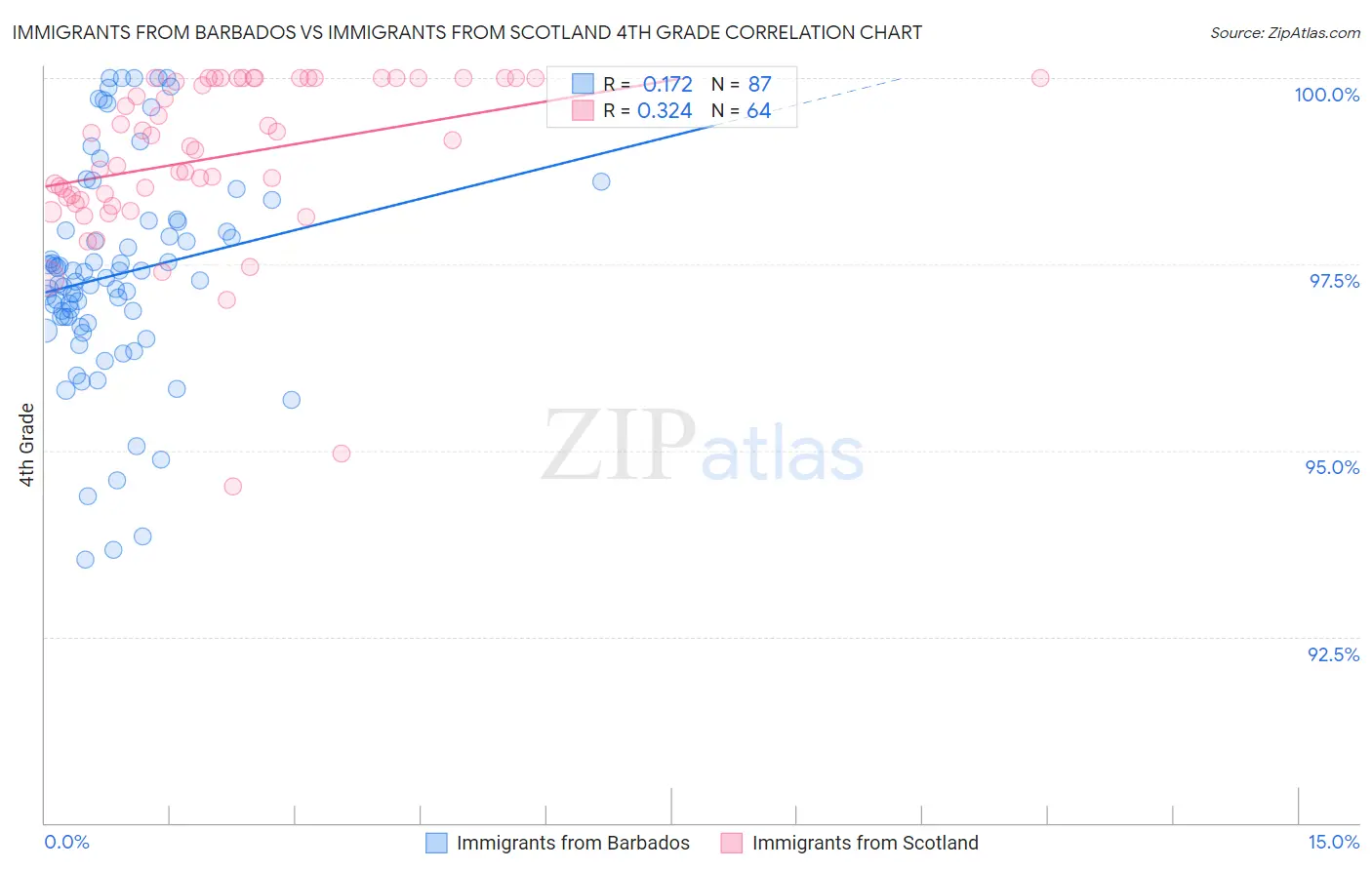 Immigrants from Barbados vs Immigrants from Scotland 4th Grade