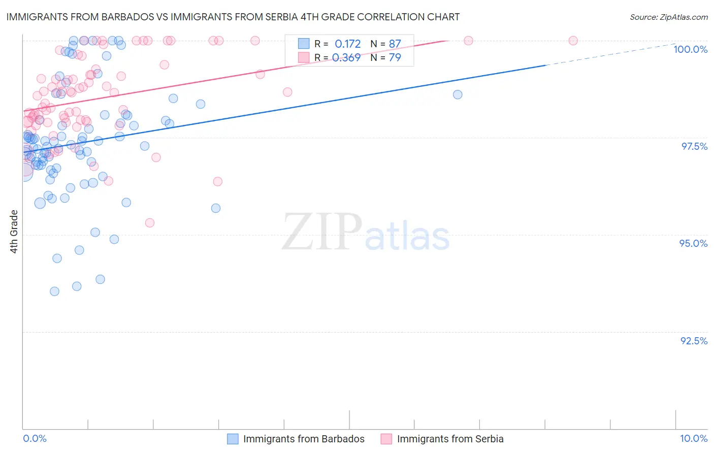 Immigrants from Barbados vs Immigrants from Serbia 4th Grade