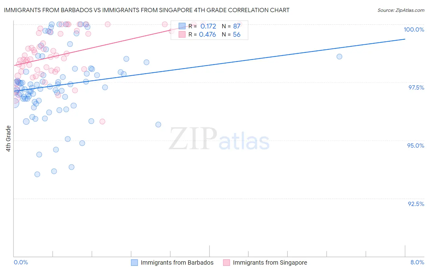 Immigrants from Barbados vs Immigrants from Singapore 4th Grade