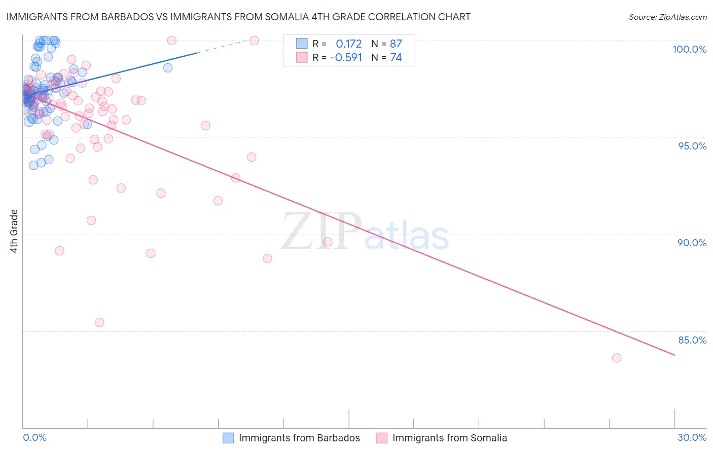 Immigrants from Barbados vs Immigrants from Somalia 4th Grade