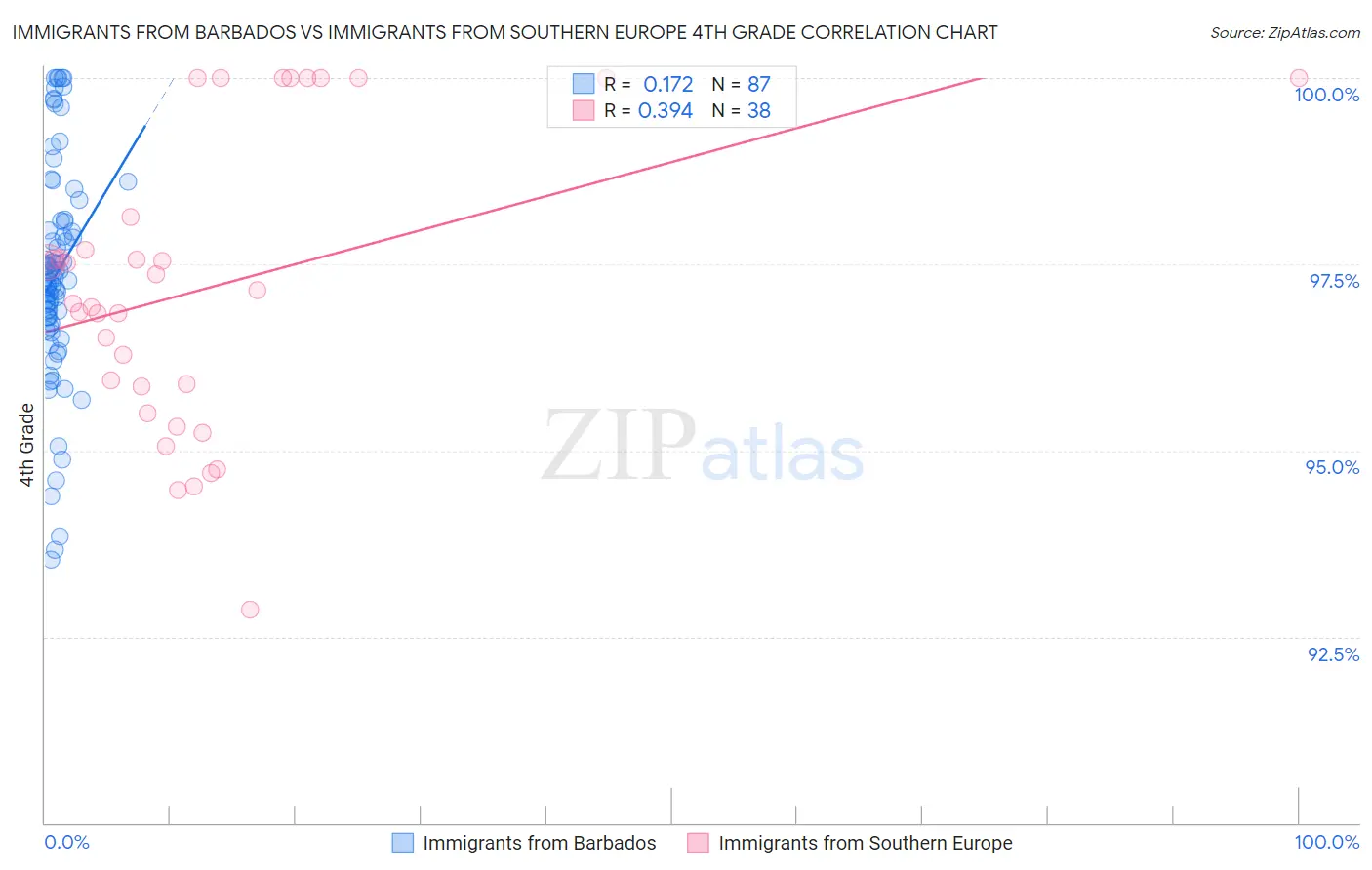 Immigrants from Barbados vs Immigrants from Southern Europe 4th Grade