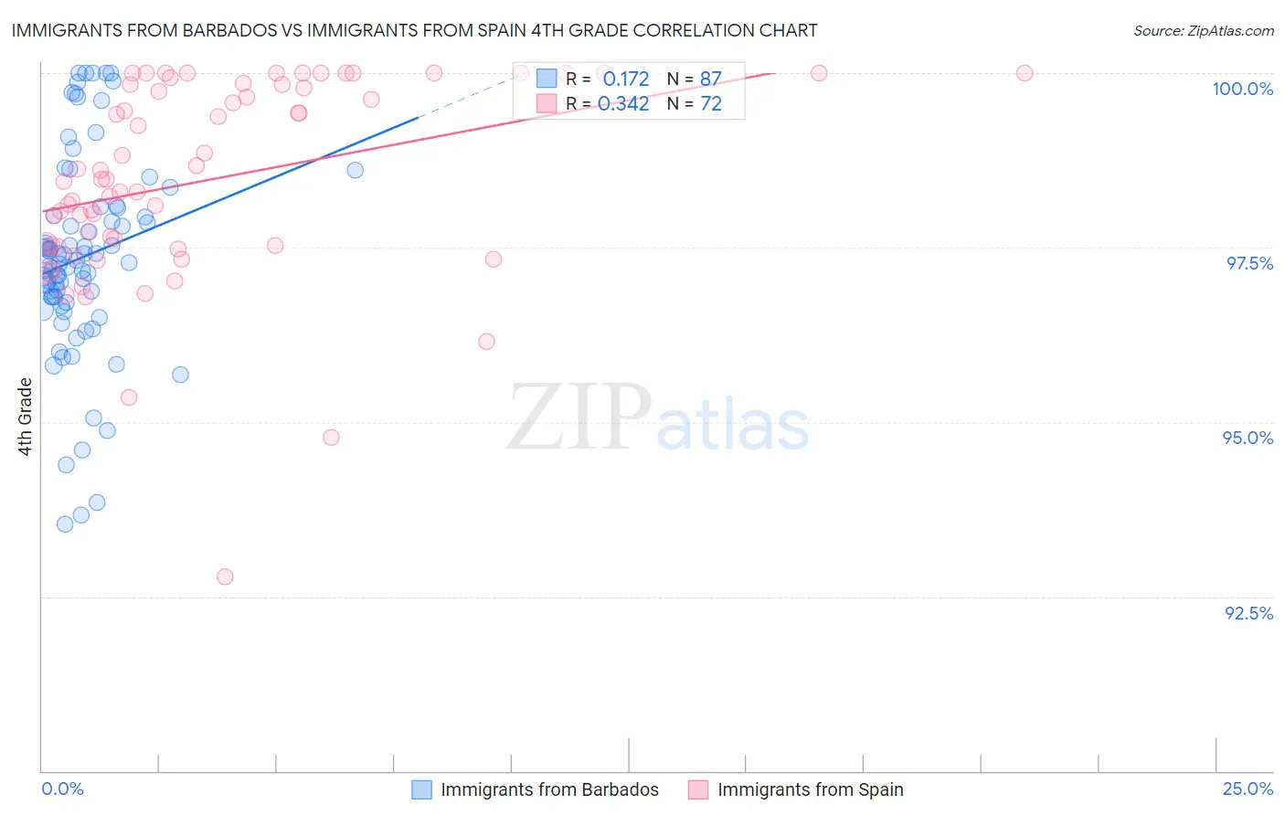 Immigrants from Barbados vs Immigrants from Spain 4th Grade
