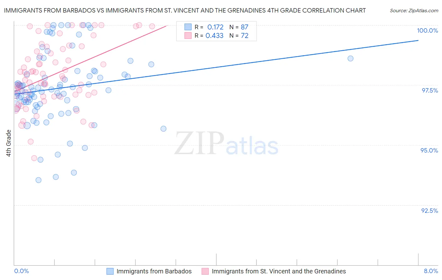 Immigrants from Barbados vs Immigrants from St. Vincent and the Grenadines 4th Grade