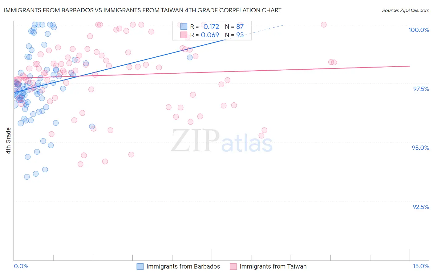 Immigrants from Barbados vs Immigrants from Taiwan 4th Grade