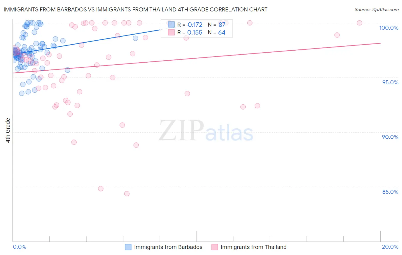 Immigrants from Barbados vs Immigrants from Thailand 4th Grade
