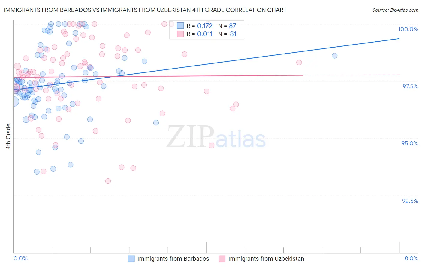 Immigrants from Barbados vs Immigrants from Uzbekistan 4th Grade