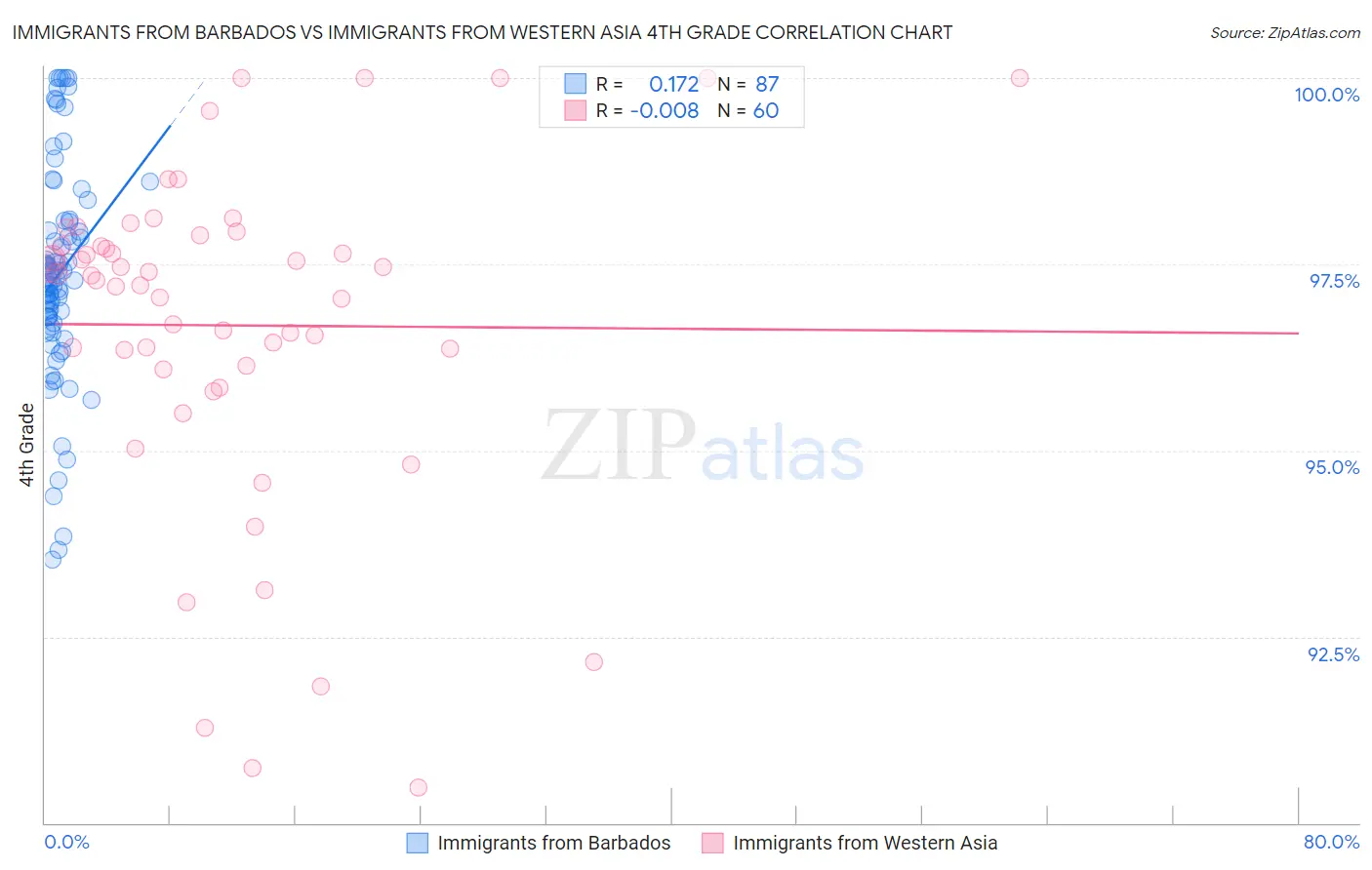 Immigrants from Barbados vs Immigrants from Western Asia 4th Grade