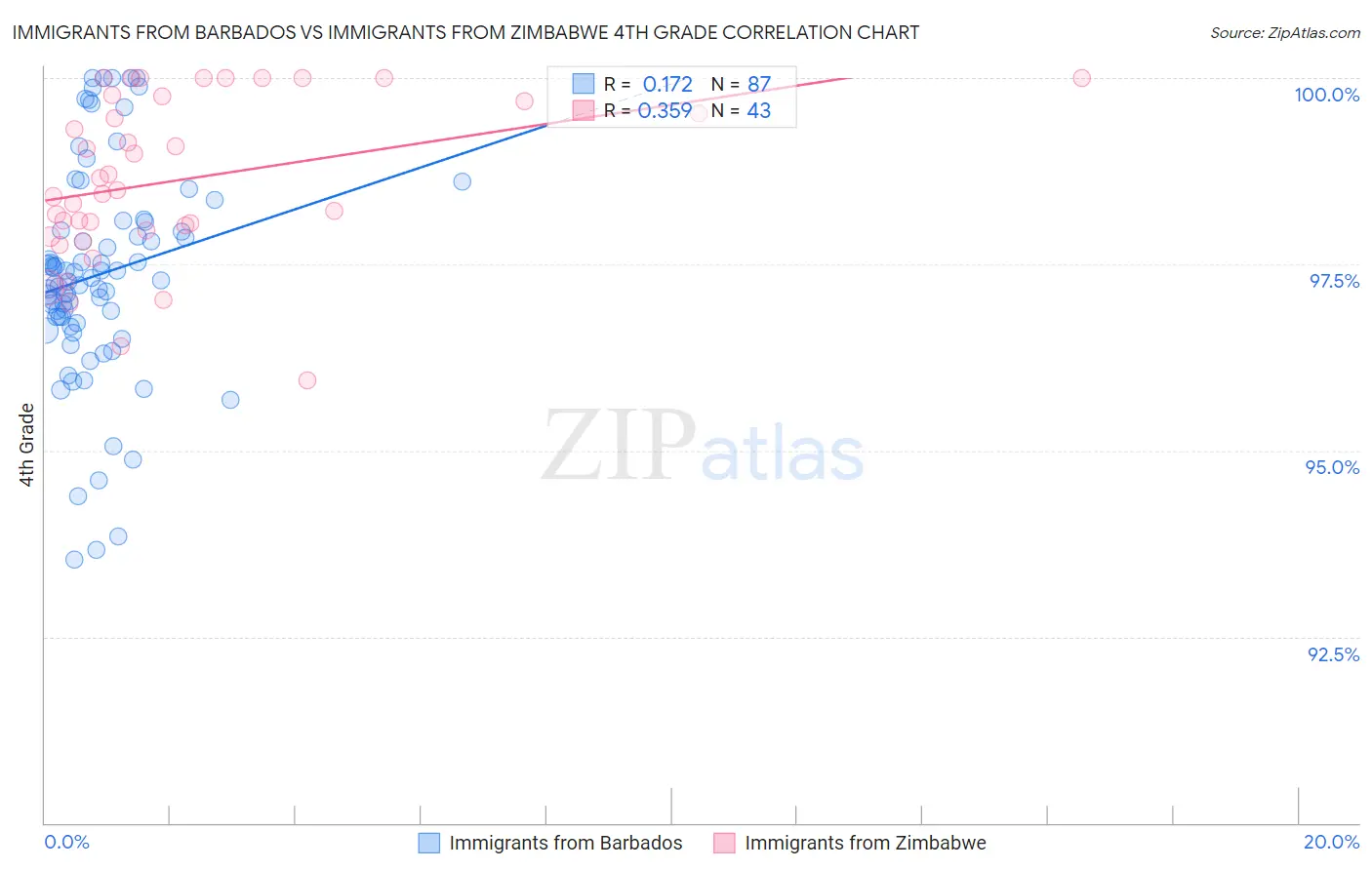 Immigrants from Barbados vs Immigrants from Zimbabwe 4th Grade