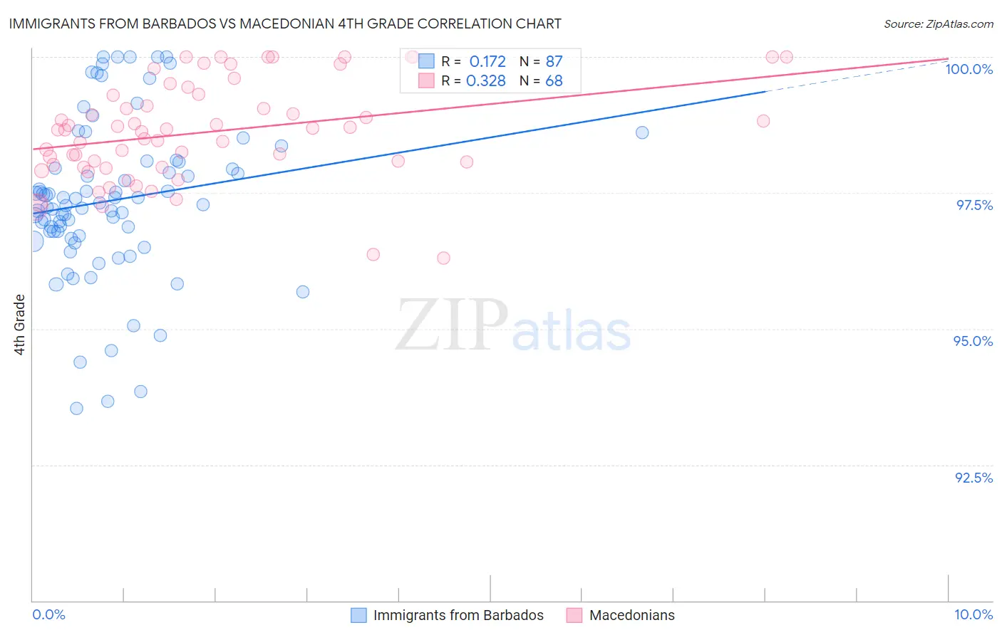 Immigrants from Barbados vs Macedonian 4th Grade